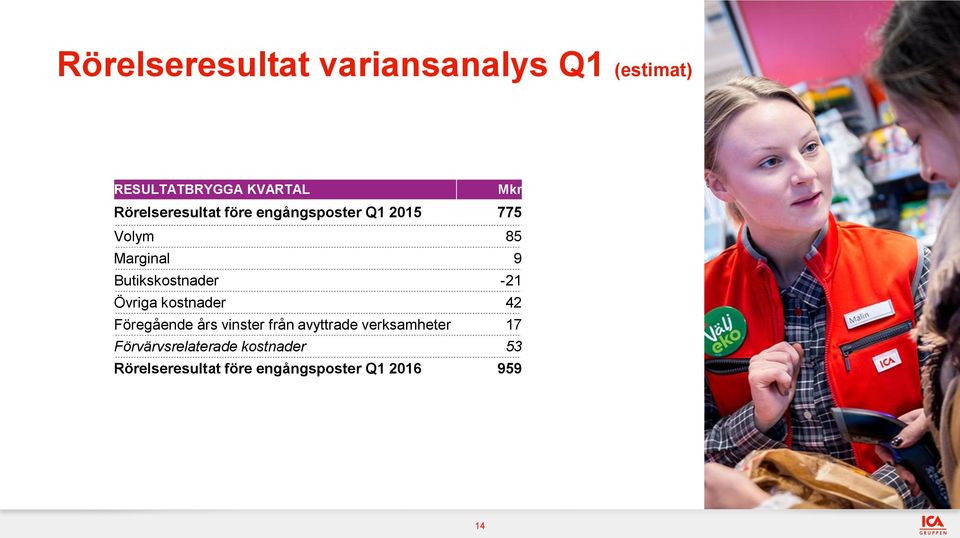 Butikskostnader -21 Övriga kostnader 42 Föregående års vinster från