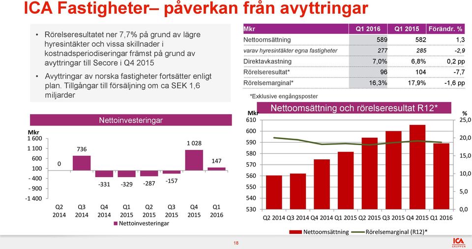 Tillgångar till försäljning om ca SEK 1,6 miljarder 600 100 0 Q2 2014 736 Q3 2014 Nettoinvesteringar -331-329 -287-157 Q4 2014 Q1 Q2 Q3 Nettoinvesteringar 1 028 Q4 147 Q1 2016 Mkr Q1 2016 Q1 Förändr.