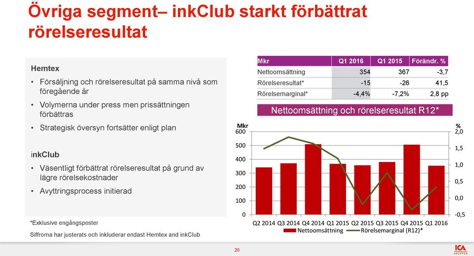 % Nettoomsättning 354 367-3,7 Rörelseresultat* -15-26 41,5 Rörelsemarginal* -4,4% -7,2% 2,8 pp Nettoomsättning och rörelseresultat R12* Strategisk översyn fortsätter enligt plan