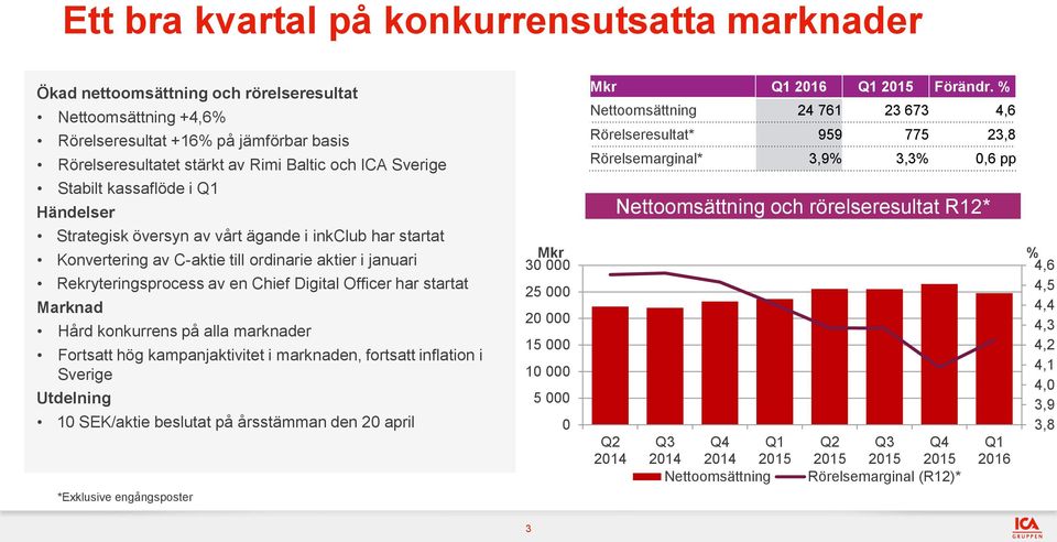 Officer har startat Marknad Hård konkurrens på alla marknader Fortsatt hög kampanjaktivitet i marknaden, fortsatt inflation i Sverige Utdelning 10 SEK/aktie beslutat på årsstämman den 20 april