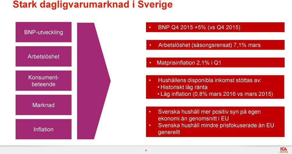 inkomst stöttas av: Historiskt låg ränta Låg inflation (0,8% mars 2016 vs mars ) Svenska hushåll mer