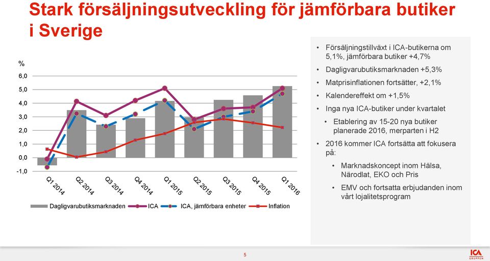 fortsätter, +2,1% Kalendereffekt om +1,5% Inga nya ICA-butiker under kvartalet Etablering av 15-20 nya butiker planerade 2016, merparten i H2