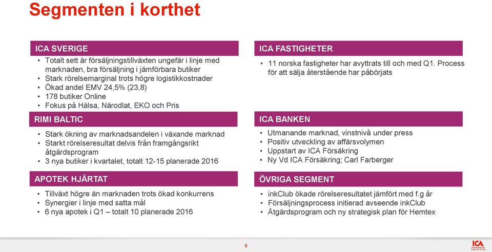 åtgärdsprogram 3 nya butiker i kvartalet, totalt 12-15 planerade 2016 APOTEK HJÄRTAT Tillväxt högre än marknaden trots ökad konkurrens Synergier i linje med satta mål 6 nya apotek i Q1 totalt 10