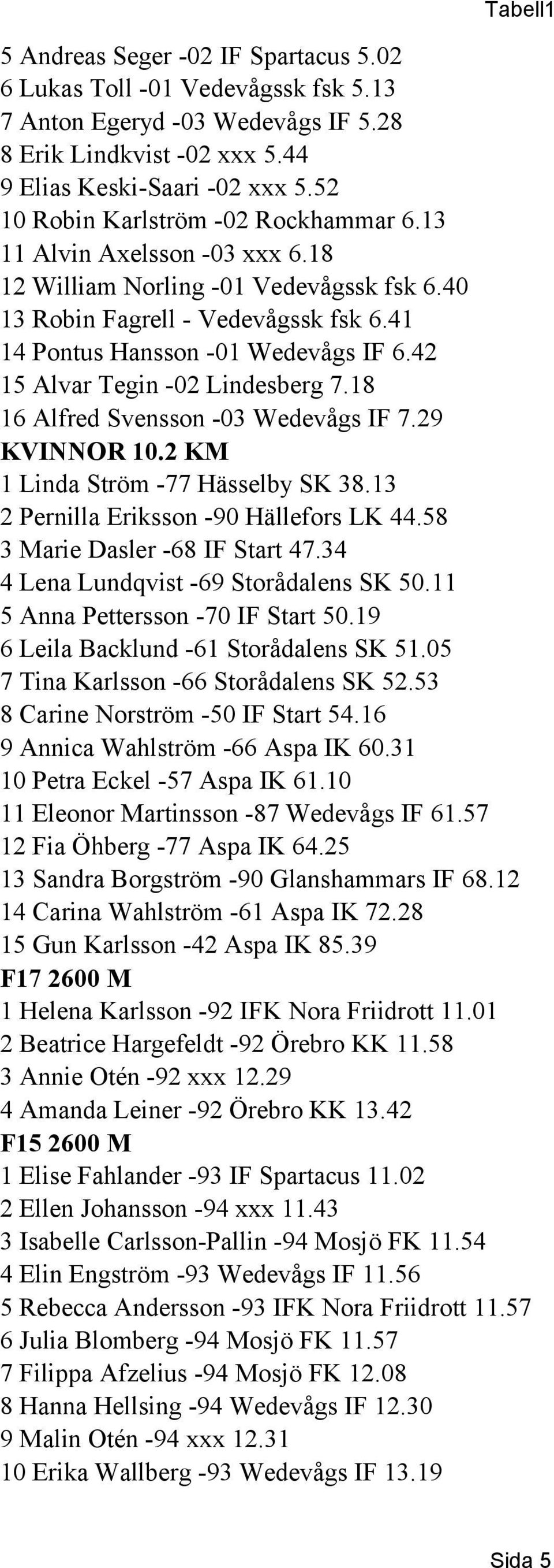 42 15 Alvar Tegin -02 Lindesberg 7.18 16 Alfred Svensson -03 Wedevågs IF 7.29 KVINNOR 10.2 KM 1 Linda Ström -77 Hässelby SK 38.13 2 Pernilla Eriksson -90 Hällefors LK 44.