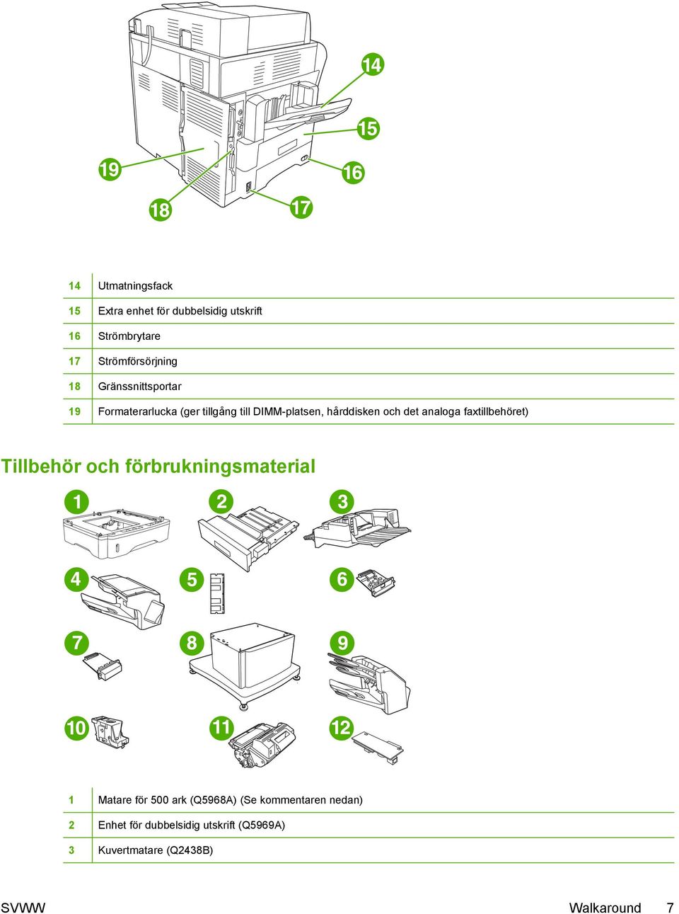 analoga faxtillbehöret) Tillbehör och förbrukningsmaterial 1 Matare för 500 ark (Q5968A) (Se