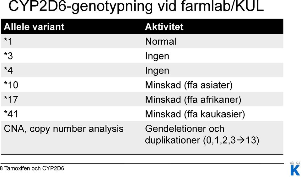 (ffa afrikaner) *41 Minskad (ffa kaukasier) CNA, copy number