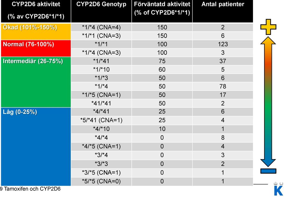 (26-75%) *1/*41 75 37 *1/*10 60 5 *1/*3 50 6 *1/*4 50 78 *1/*5 (CNA=1) 50 17 *41/*41 50 2 Låg (0-25%) *4/*41 25 6