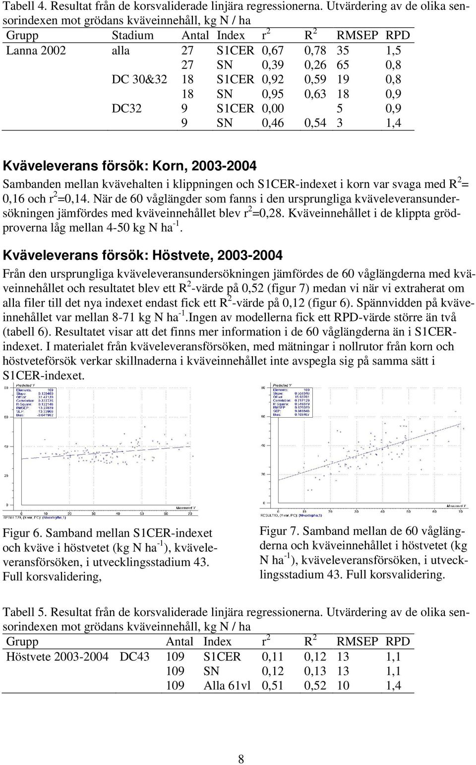 S1CER 0,92 0,59 19 0,8 18 SN 0,95 0,63 18 0,9 DC32 9 S1CER 0,00 5 0,9 9 SN 0,46 0,54 3 1,4 Kväveleverans försök: Korn, 2003-2004 Sambanden mellan kvävehalten i klippningen och S1CER-indexet i korn