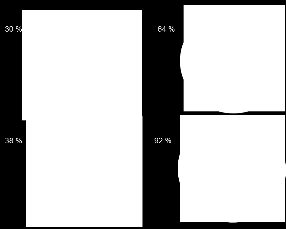 Transformationen fortsätter Tillväxtverksamheter står för med 64 % om