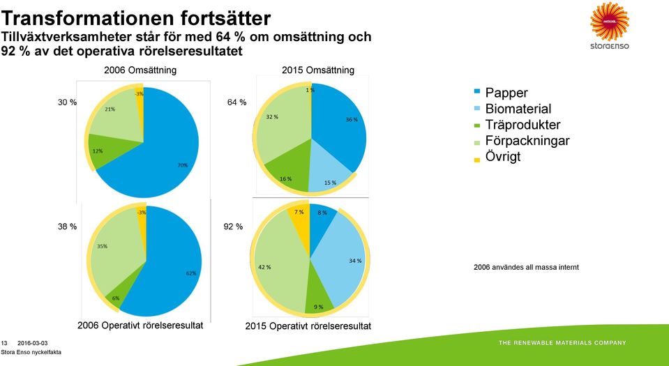 Omsättning Papper Biomaterial Träprodukter Förpackningar Övrigt 2006