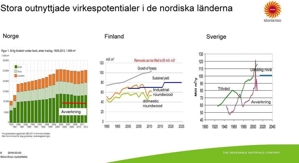 roundwood Mill m 3 /y 130 120 110 Uthållig nivå 100 90 80