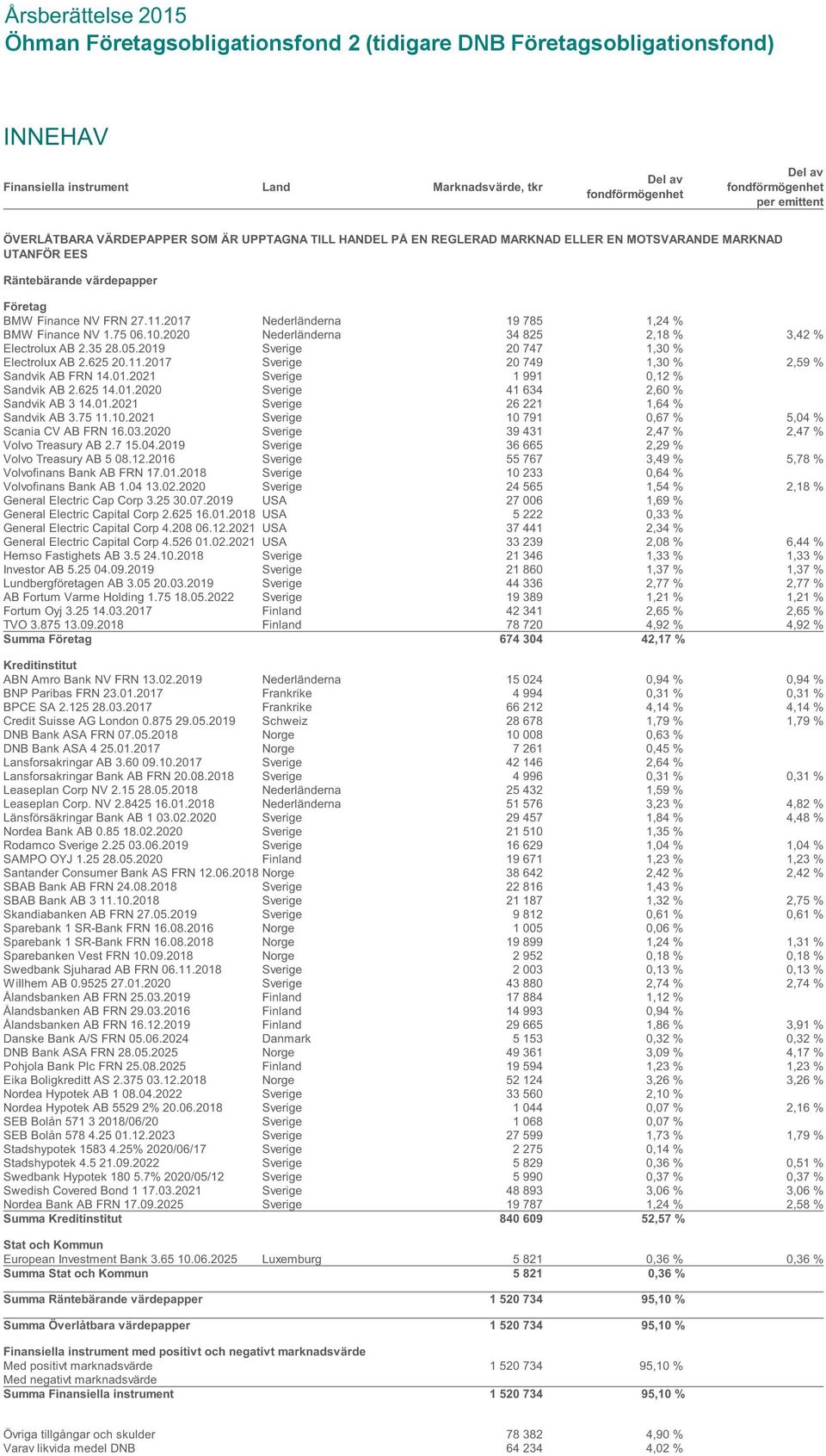 825 2,18 % 3,42 % Electrolux AB 2.35 28.05.2019 Sverige 20?747 1,30 % Electrolux AB 2.625 20.11.2017 Sverige 20?749 1,30 % 2,59 % Sandvik AB FRN 14.01.2021 Sverige 1?991 0,12 % Sandvik AB 2.625 14.01.2020 Sverige 41?