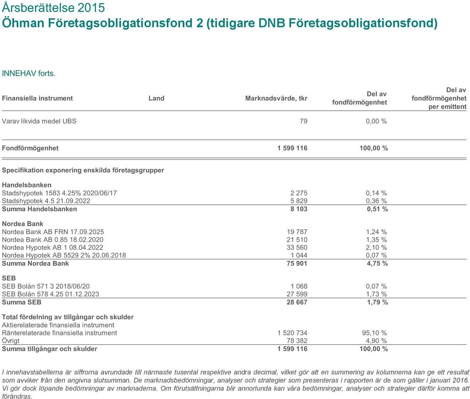 103 0,51 % Nordea Bank Nordea Bank AB FRN 17.09.2025 19?787 1,24 % Nordea Bank AB 0.85 18.02.2020 21?510 1,35 % Nordea Hypotek AB 1 08.04.2022 33?560 2,10 % Nordea Hypotek AB 5529 2% 20.06.2018 1?