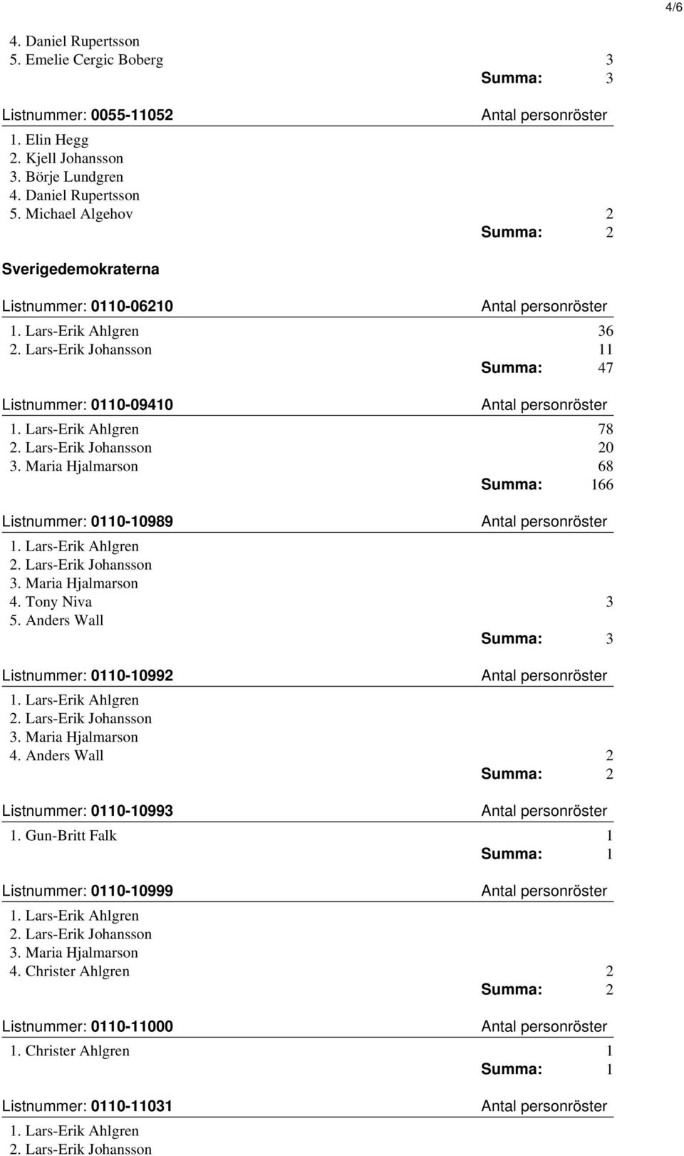 Gun-Britt Falk 1 Listnummer: 0110-10999 3. Maria Hjalmarson 4. Christer Ahlgren 2 Summa: 2 Listnummer: 0110-11000 1. Christer Ahlgren 1 Listnummer: 0110-11031