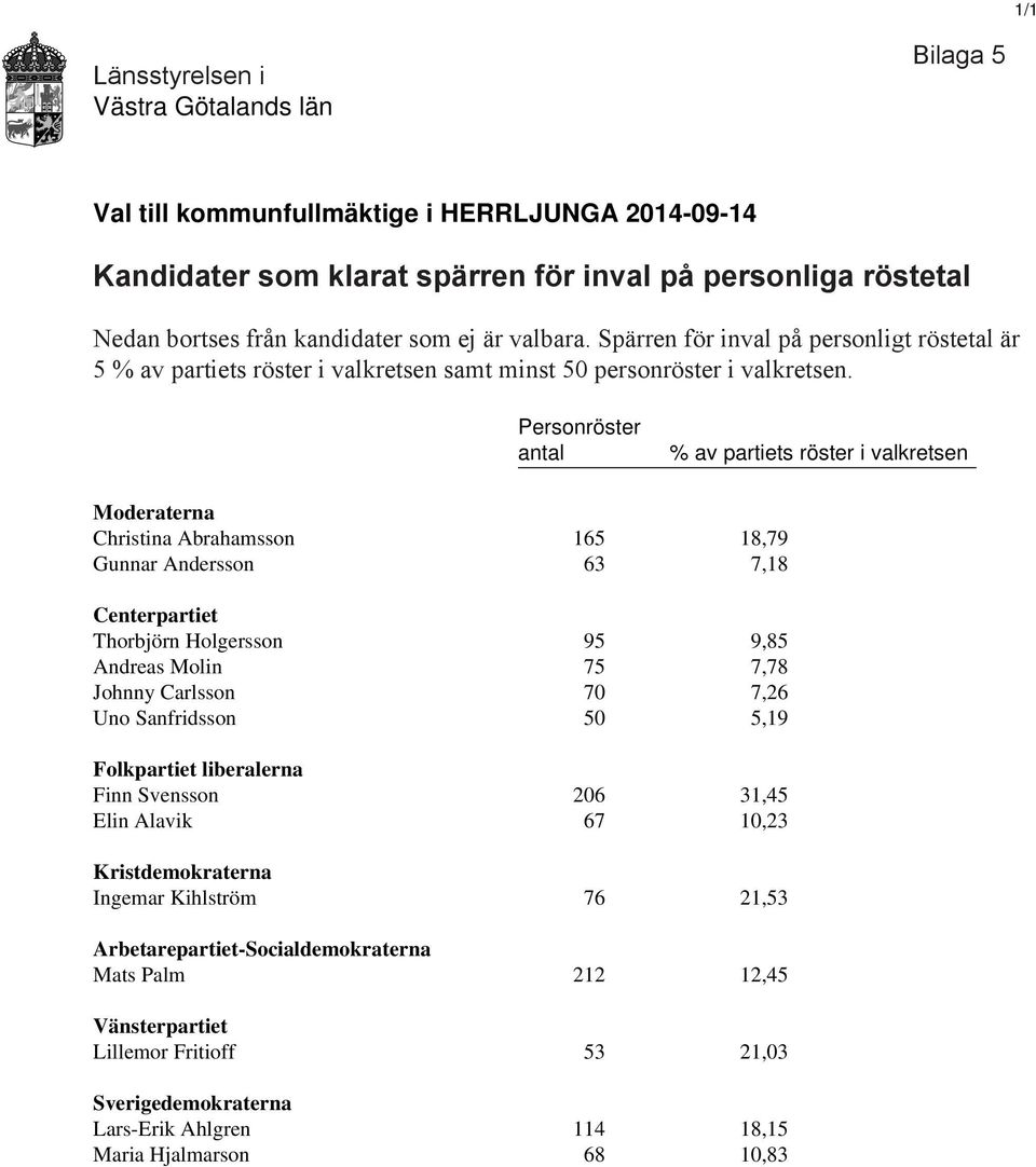 Personröster antal % av partiets röster i valkretsen Moderaterna Christina Abrahamsson 165 18,79 Gunnar Andersson 63 7,18 Centerpartiet Thorbjörn Holgersson 95 9,85 Andreas Molin 75 7,78 Johnny