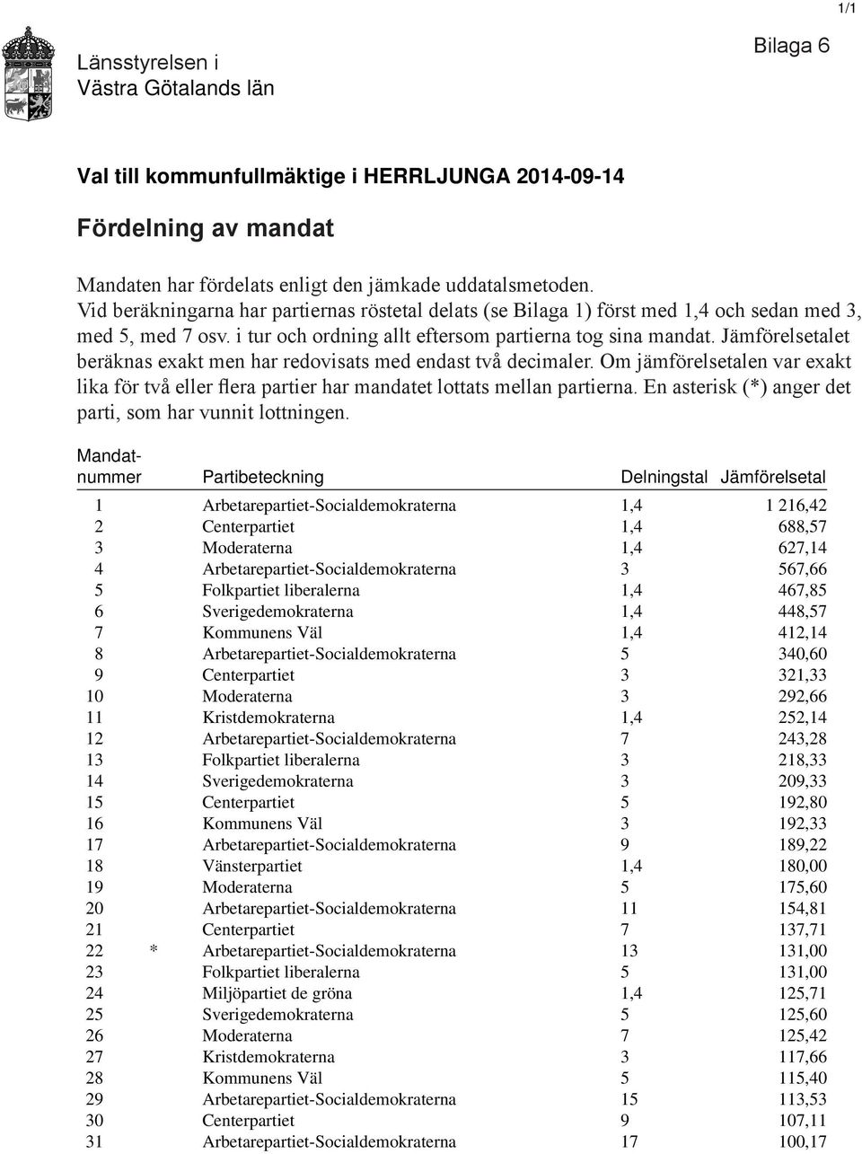 Jämförelsetalet beräknas exakt men har redovisats med endast två decimaler. Om jämförelsetalen var exakt lika för två eller flera partier har mandatet lottats mellan partierna.