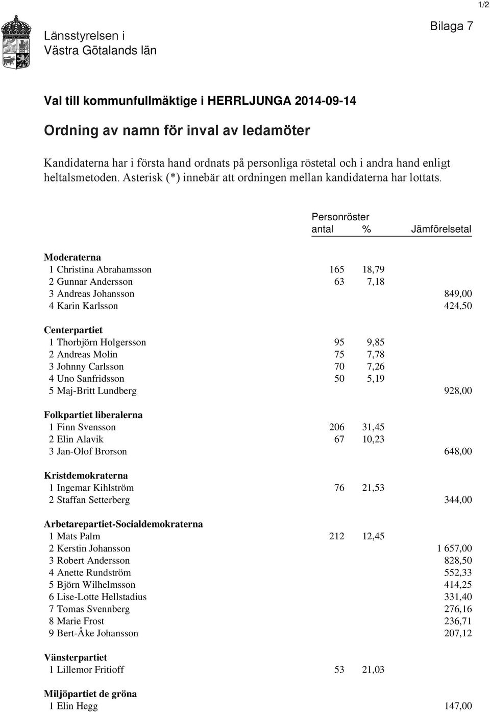 Personröster antal % Jämförelsetal Moderaterna 1 Christina Abrahamsson 165 18,79 2 Gunnar Andersson 63 7,18 3 Andreas Johansson 849,00 4 Karin Karlsson 424,50 Centerpartiet 1 Thorbjörn Holgersson 95
