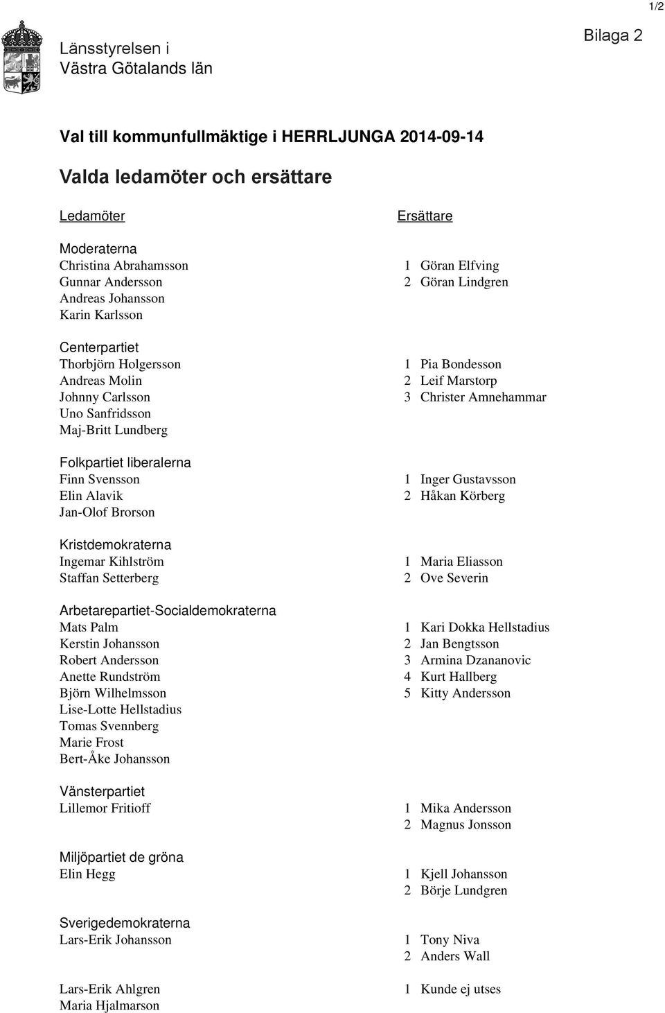 Kristdemokraterna Ingemar Kihlström Staffan Setterberg Arbetarepartiet-Socialdemokraterna Mats Palm Kerstin Johansson Robert Andersson Anette Rundström Björn Wilhelmsson Lise-Lotte Hellstadius Tomas