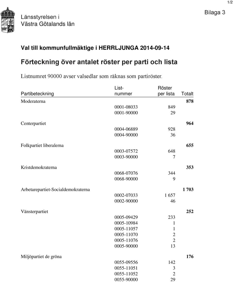 List- Röster Partibeteckning nummer per lista Totalt Moderaterna 878 0001-08033 849 0001-90000 29 Centerpartiet 964 0004-06889 928 0004-90000 36 Folkpartiet liberalerna 655