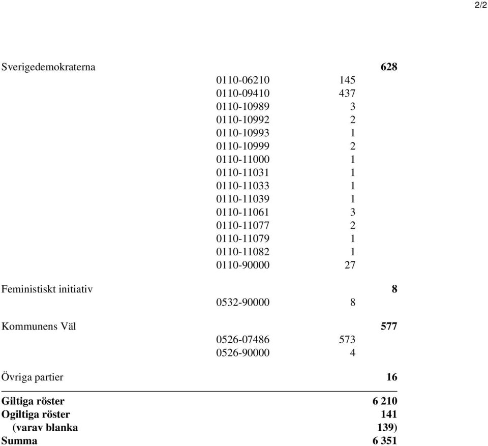 0110-11079 1 0110-11082 1 0110-90000 27 Feministiskt initiativ 8 0532-90000 8 Kommunens Väl 577
