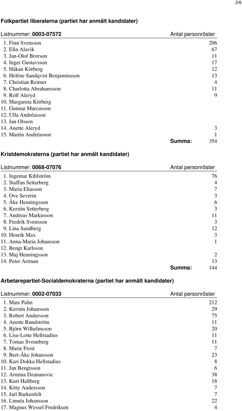 Anette Aleryd 3 15. Martin Andréasson 1 Summa: 354 Kristdemokraterna (partiet har anmält kandidater) Listnummer: 0068-07076 1. Ingemar Kihlström 76 2. Staffan Setterberg 4 3. Maria Eliasson 7 4.