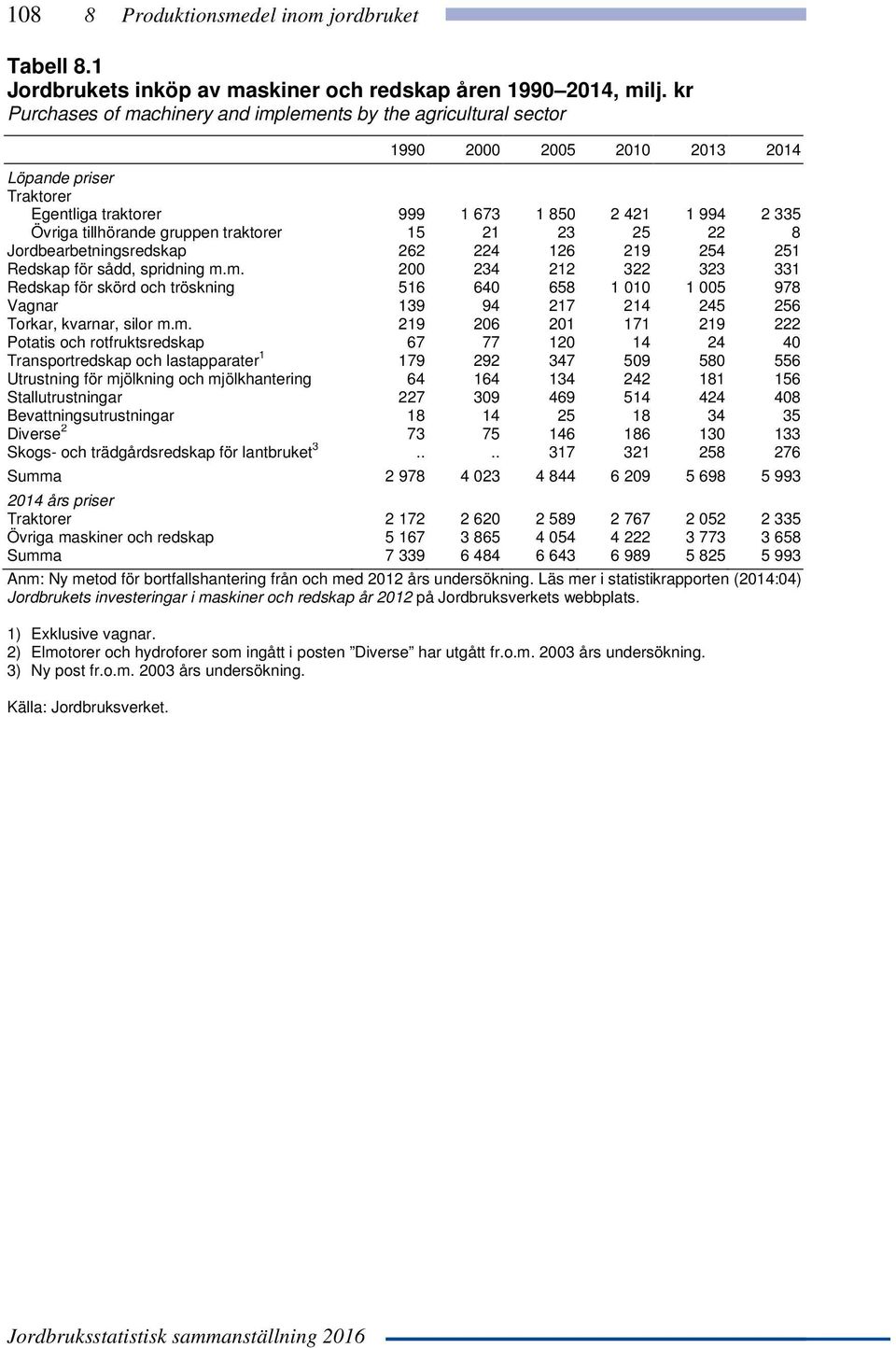 gruppen traktorer 15 21 23 25 22 8 Jordbearbetningsredskap 262 224 126 219 254 251 Redskap för sådd, spridning m.