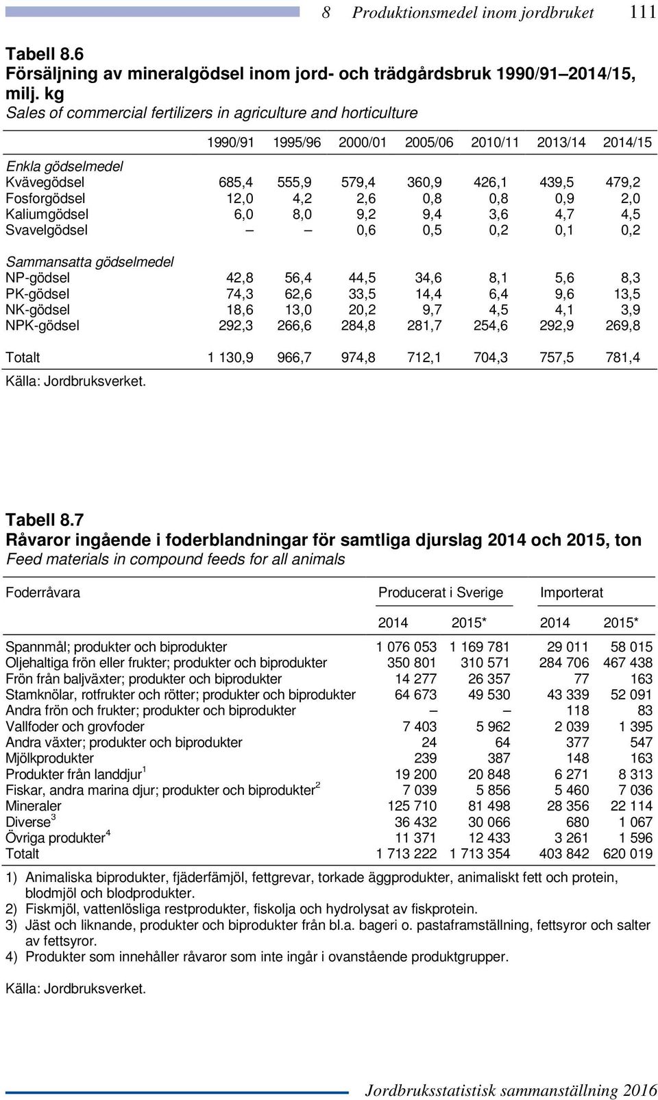 Fosforgödsel 12,0 4,2 2,6 0,8 0,8 0,9 2,0 Kaliumgödsel 6,0 8,0 9,2 9,4 3,6 4,7 4,5 Svavelgödsel 0,6 0,5 0,2 0,1 0,2 Sammansatta gödselmedel NP-gödsel 42,8 56,4 44,5 34,6 8,1 5,6 8,3 PK-gödsel 74,3