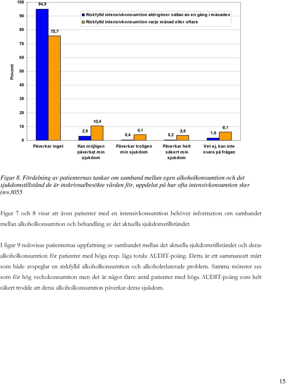 Fördelning av patienternas tankar om samband mellan egen alkoholkonsumtion och det sjukdomstillstånd de är inskrivna/besökte vården för, uppdelat på hur ofta intensivkonsumtion sker (n=3055 Figur 7