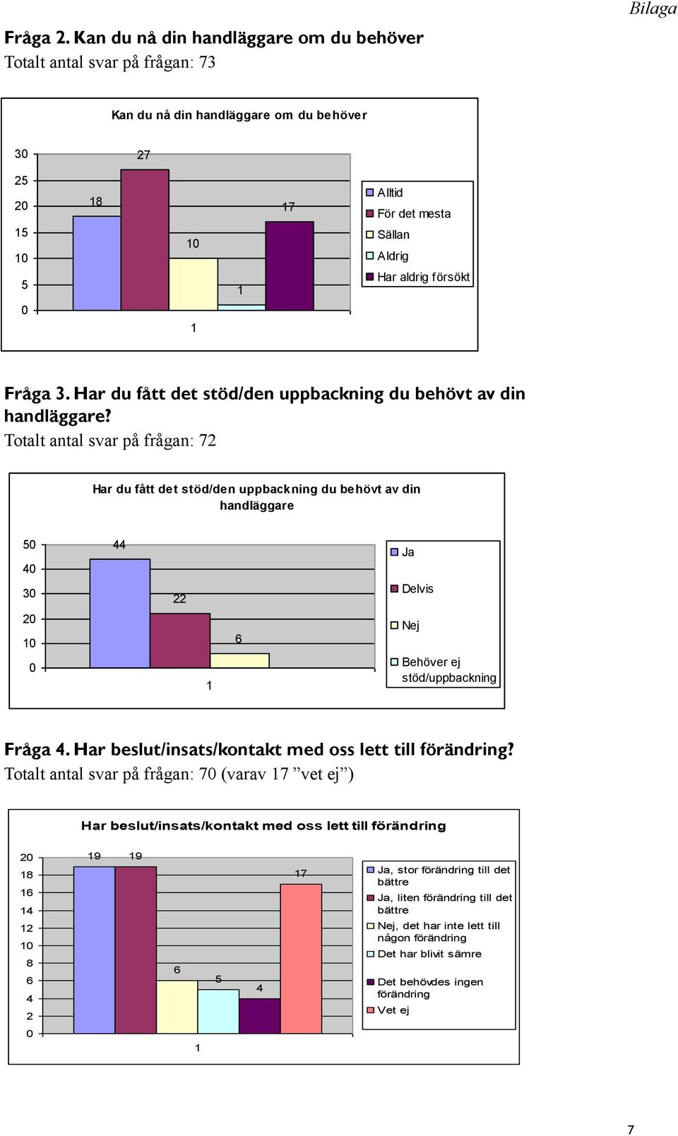 Fråga 3. Har du fått det stöd/den uppbackning du behövt av din handläggare?