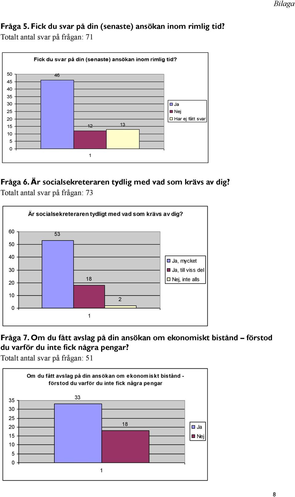 Totalt antal svar på frågan: 73 Är socialsekreteraren tydligt med vad som krävs av dig? 3 3 8, mycket, till viss del, inte alls Fråga 7.