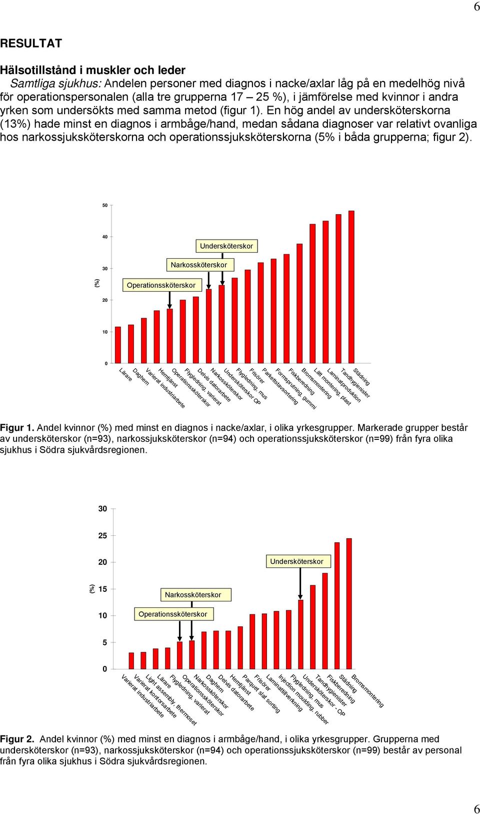 En hög andel av undersköterskorna (13%) hade minst en diagnos i armbåge/hand, medan sådana diagnoser var relativt ovanliga hos narkossjuksköterskorna och operationssjuksköterskorna (5% i båda