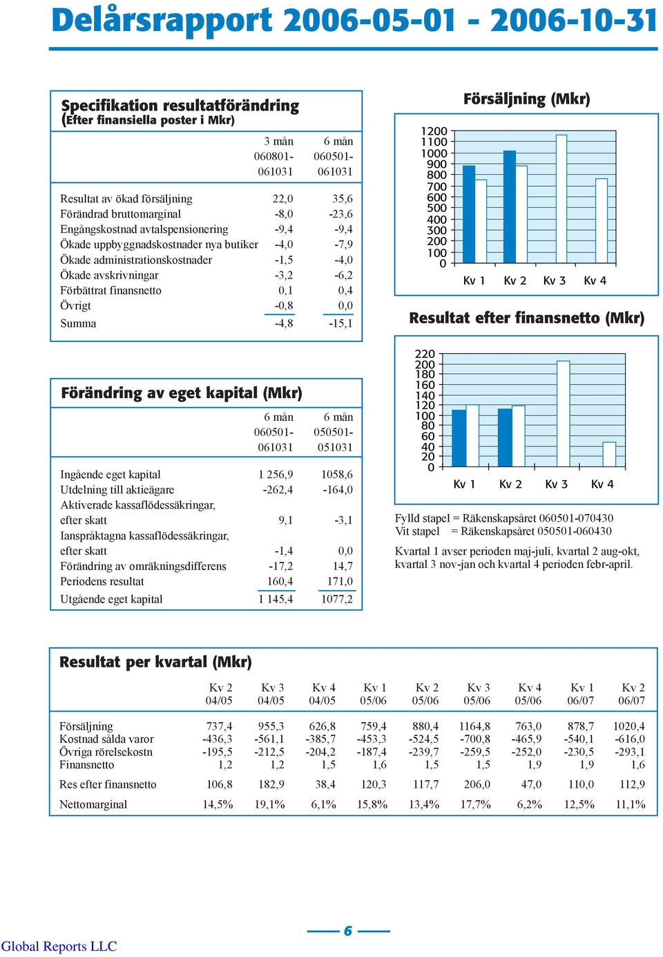 finansnetto 0,1 0,4 Övrigt -0,8 0,0 Summa -4,8-15,1 Förändring av eget kapital (Mkr) 6 mån 6 mån 060501-050501- 061031 051031 Ingående eget kapital 1 256,9 1058,6 Utdelning till aktieägare