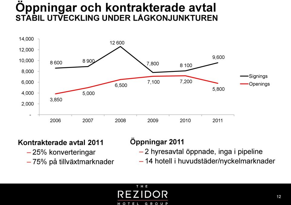 Openings - 2006 2007 2008 2009 2010 2011 Kontrakterade avtal 2011 25% konverteringar 75% på