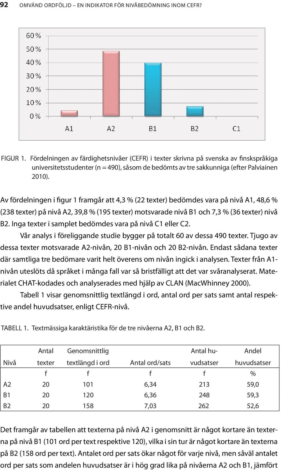 Av fördelningen i figur 1 framgår att 4,3 % (22 texter) bedömdes vara på nivå A1, 48,6 % (238 texter) på nivå A2, 39,8 % (195 texter) motsvarade nivå B1 och 7,3 % (36 texter) nivå B2.
