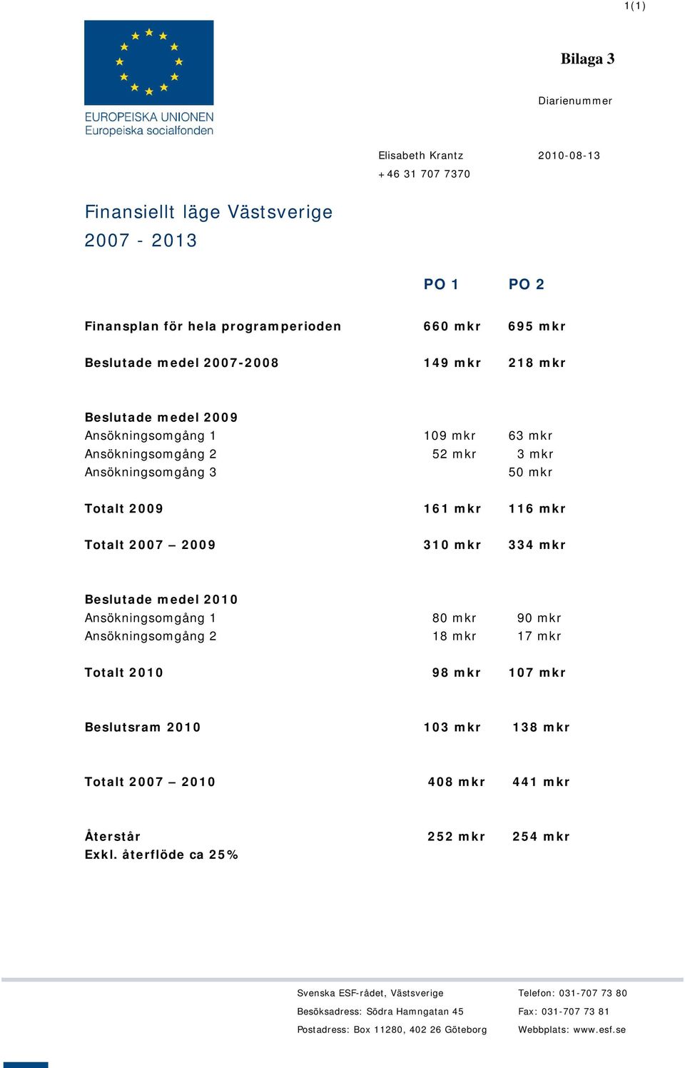 Beslutade medel 2010 Ansökningsomgång 1 80 mkr 90 mkr Ansökningsomgång 2 18 mkr 17 mkr Totalt 2010 98 mkr 107 mkr Beslutsram 2010 103 mkr 138 mkr Totalt 2007 2010 408 mkr 441 mkr Återstår 252