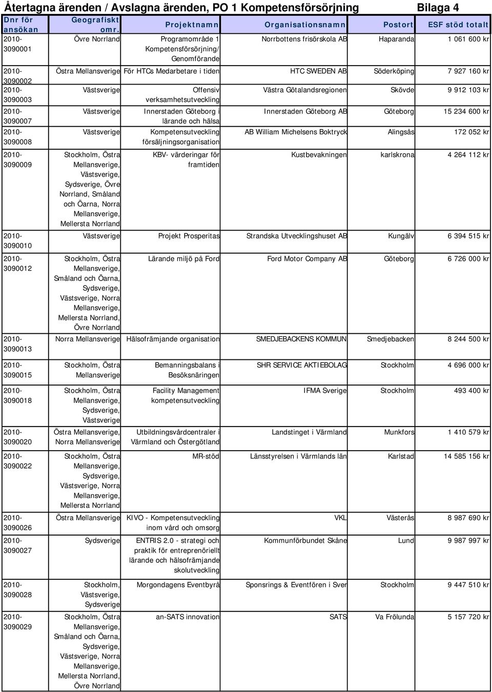 Medarbetare i tiden HTC SWEDEN AB Söderköping 7 927 160 kr Västsverige Västsverige Västsverige Västsverige, Övre Norrland, Småland och Öarna, Norra Mellersta Norrland Offensiv verksamhetsutveckling