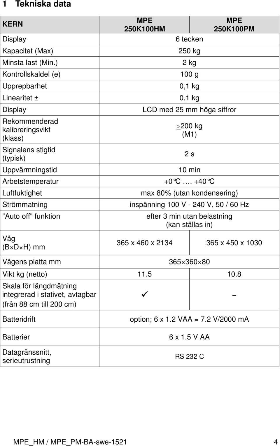funktion Våg (B D H) mm MPE 250K100HM 6 tecken 250 kg 2 kg 100 g 0,1 kg 0,1 kg MPE 250K100PM LCD med 25 mm höga siffror >200 kg (M1) 2 s 10 min +0 C.