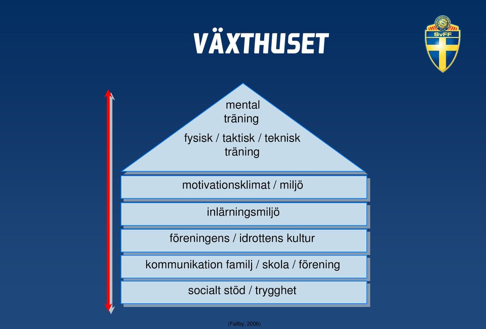 föreningens / idrottens kultur kommunikation familj