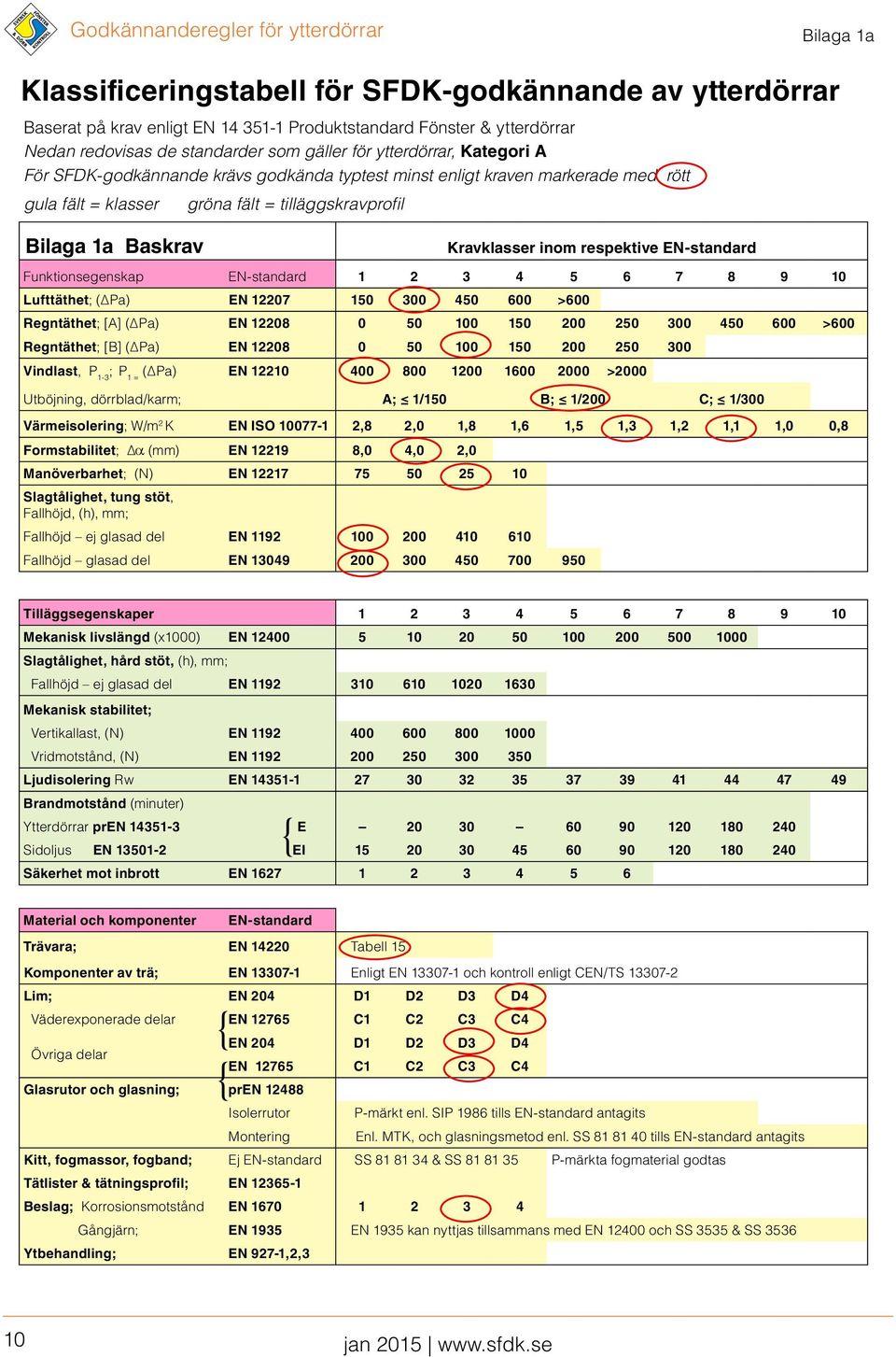 EN-standard Funktionsegenskap EN-standard 1 2 3 4 5 6 7 8 9 10 Lufttäthet; ( Pa) EN 12207 150 300 450 600 >600 Regntäthet; [A] ( Pa) EN 12208 0 50 100 150 200 250 300 450 600 >600 Regntäthet; [B] (