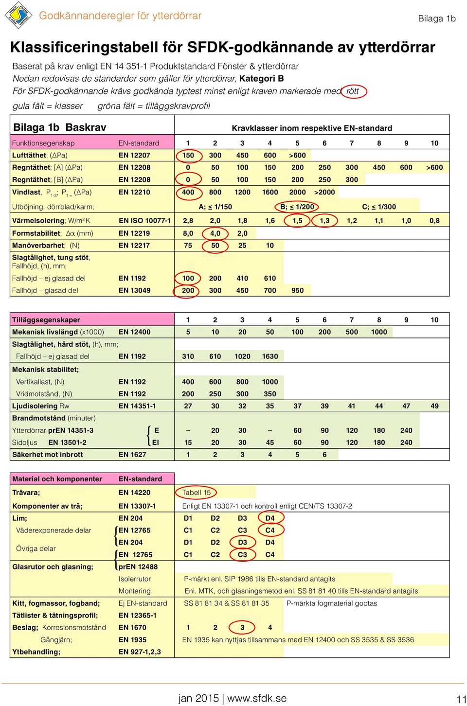 EN-standard Funktionsegenskap EN-standard 1 2 3 4 5 6 7 8 9 10 Lufttäthet; ( Pa) EN 12207 150 300 450 600 >600 Regntäthet; [A] ( Pa) EN 12208 0 50 100 150 200 250 300 450 600 >600 Regntäthet; [B] (