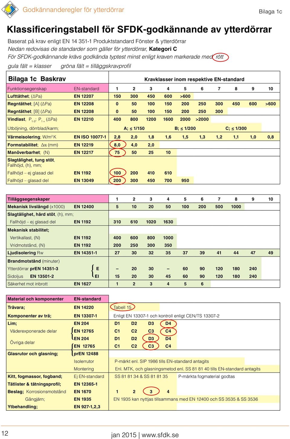 EN-standard Funktionsegenskap EN-standard 1 2 3 4 5 6 7 8 9 10 Lufttäthet; ( Pa) EN 12207 150 300 450 600 >600 Regntäthet; [A] ( Pa) EN 12208 0 50 100 150 200 250 300 450 600 >600 Regntäthet; [B] (