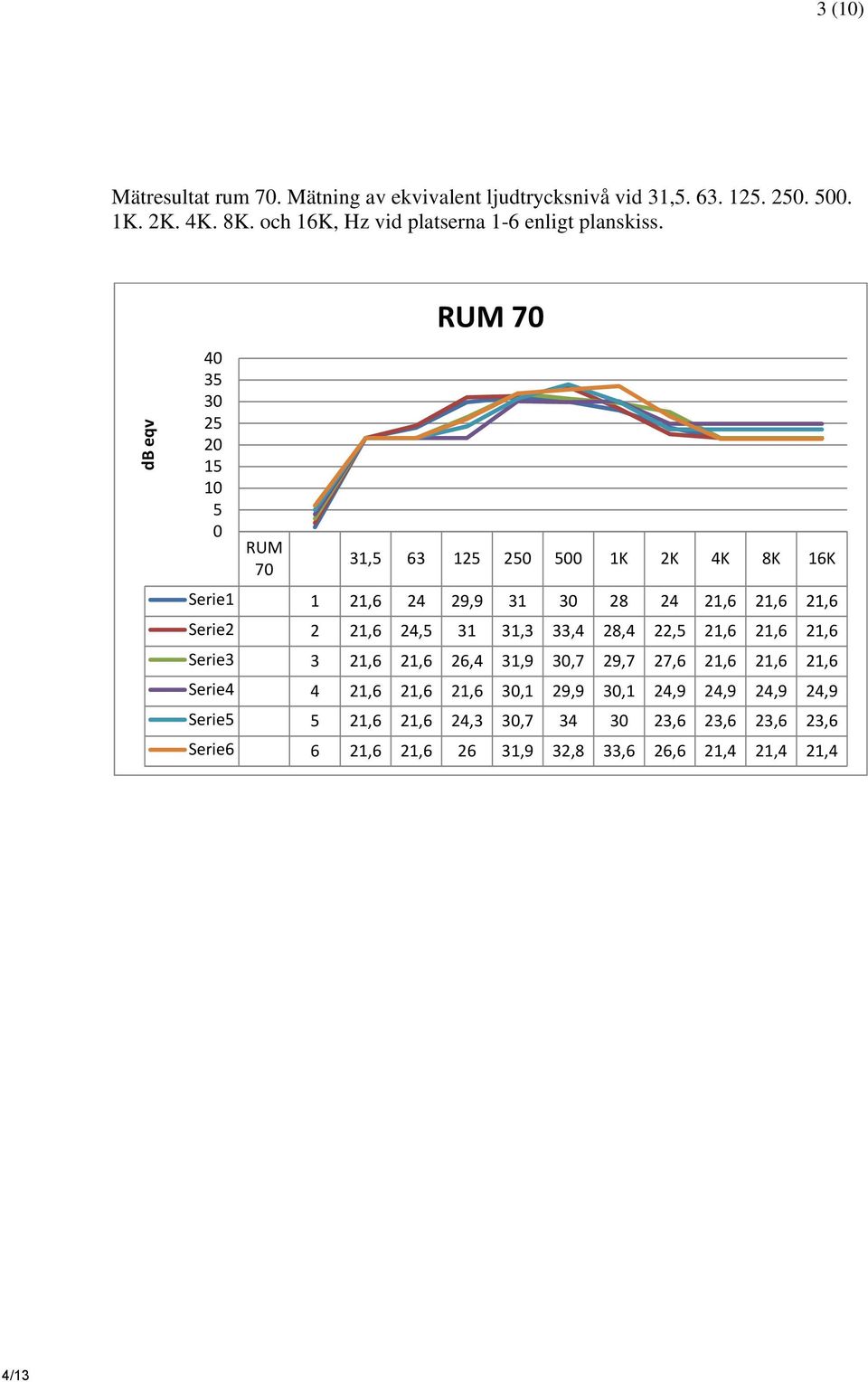 RUM 70 db eqv 40 35 30 25 20 15 10 5 0 RUM 70 31,5 63 125 250 500 1K 2K 4K 8K 16K Serie1 1 21,6 24 29,9 31 30 28 24 21,6 21,6 21,6 Serie2 2 21,6
