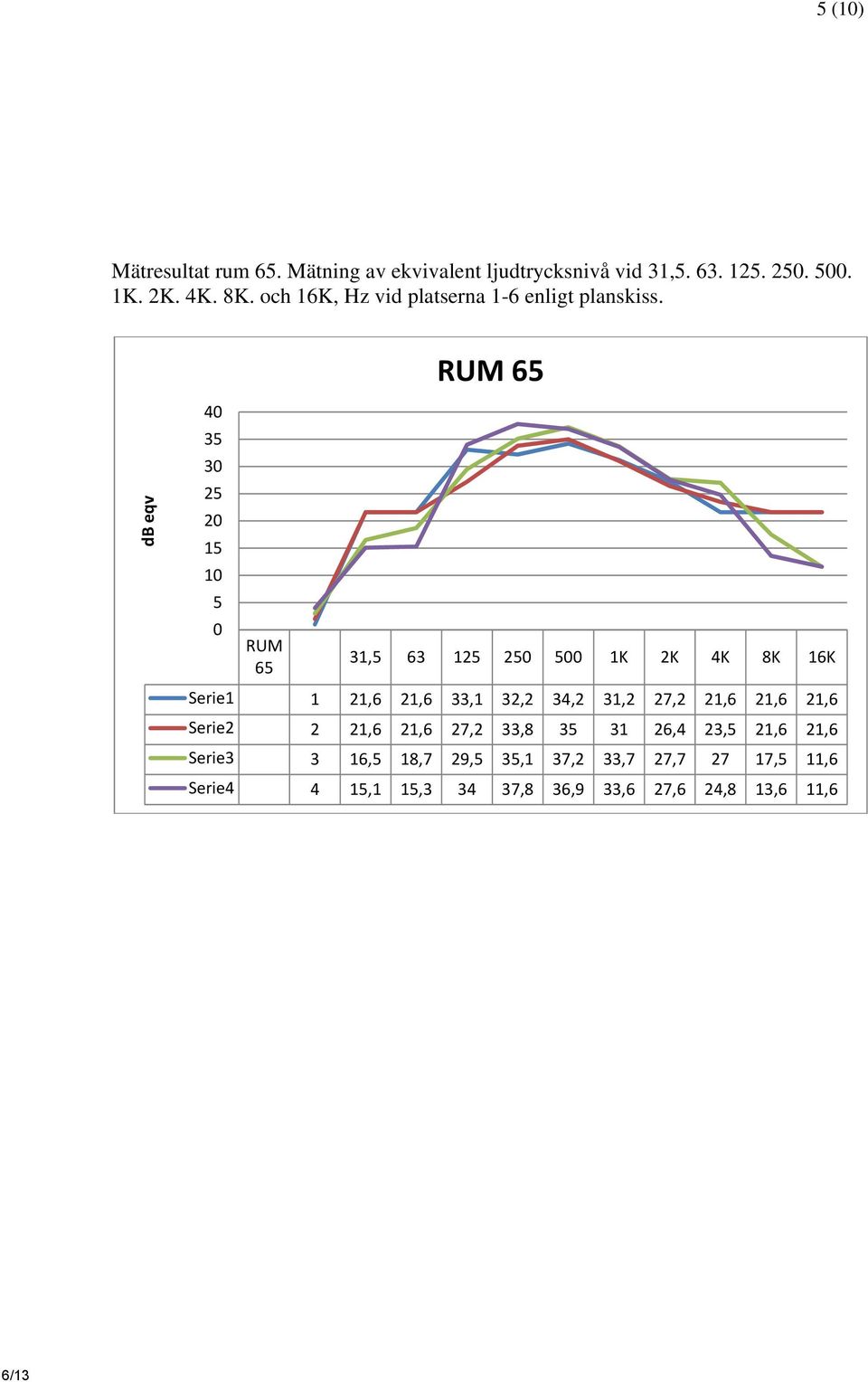 RUM 65 db eqv 40 35 30 25 20 15 10 5 0 RUM 65 31,5 63 125 250 500 1K 2K 4K 8K 16K Serie1 1 21,6 21,6 33,1 32,2 34,2