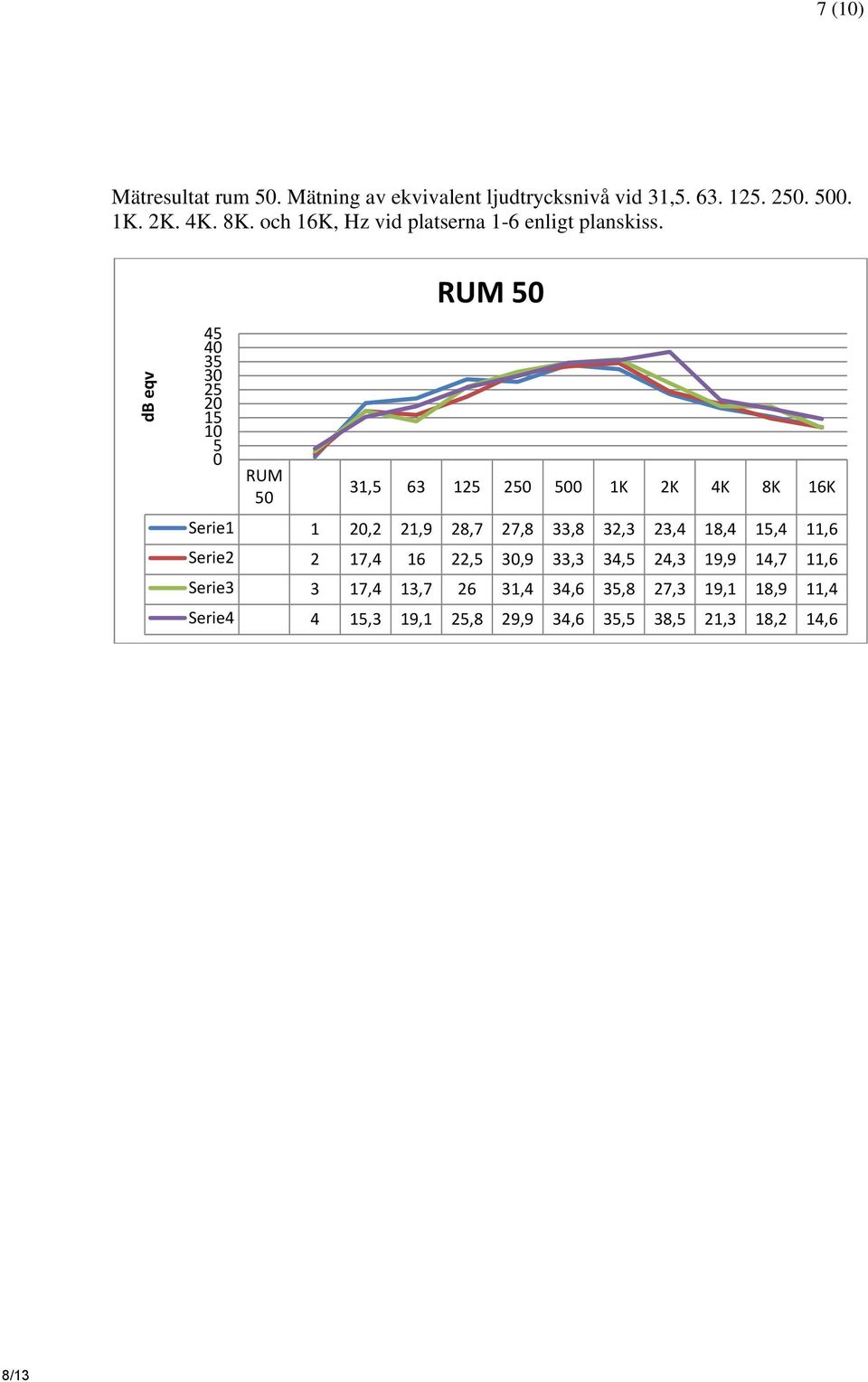 RUM 50 db eqv 45 40 35 30 25 20 15 10 5 0 RUM 50 31,5 63 125 250 500 1K 2K 4K 8K 16K Serie1 1 20,2 21,9 28,7 27,8 33,8