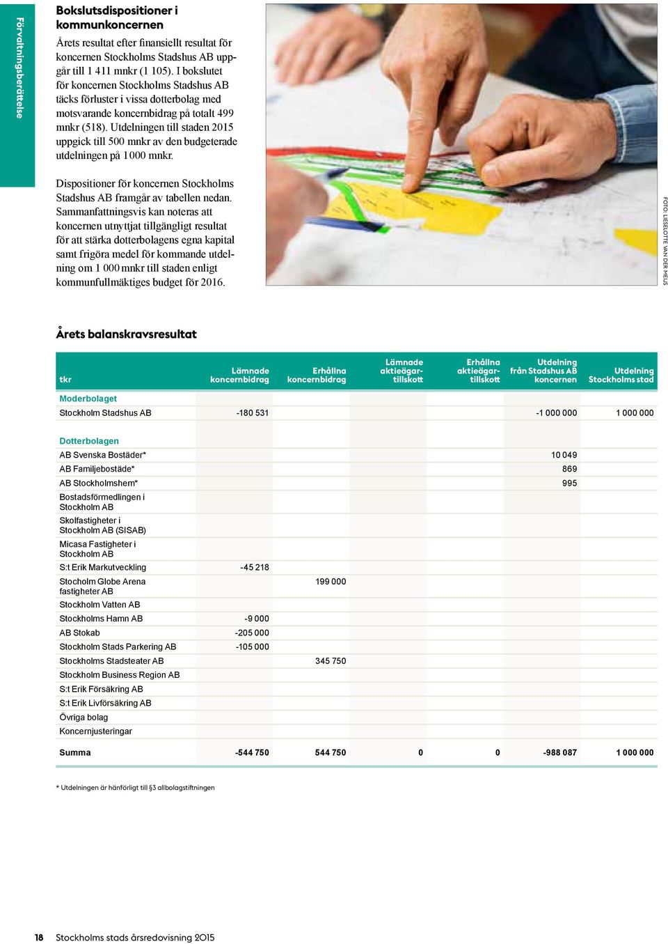 Utdelningen till staden 2015 uppgick till 500 mnkr av den budgeterade utdelningen på 1000 mnkr. Dispositioner för koncernen Stockholms Stadshus AB framgår av tabellen nedan.