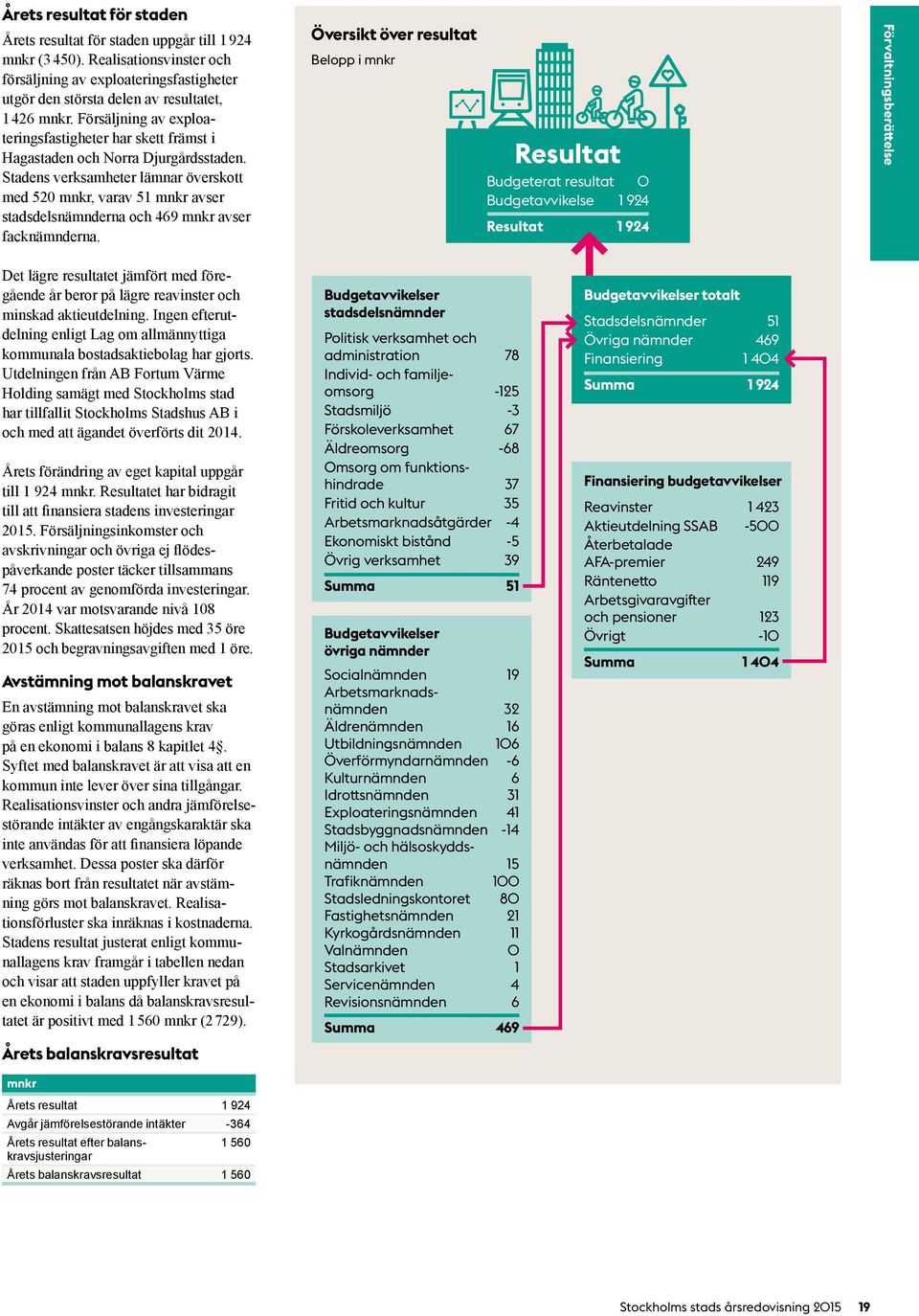 Stadens verksamheter lämnar överskott med 520 mnkr, varav 51 mnkr avser stadsdelsnämnderna och 469 mnkr avser facknämnderna.