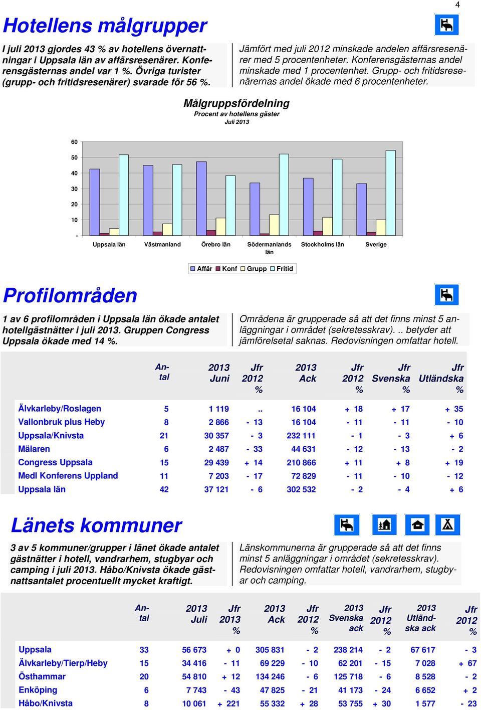 4 Målgruppsfördelning Procent av hotellens gäster 60 50 40 30 20 10 Uppsala län Västmanland Örebro län Södermanlands län Stockholms län Sverige Affär Konf Grupp Fritid Profilområden 1 av 6