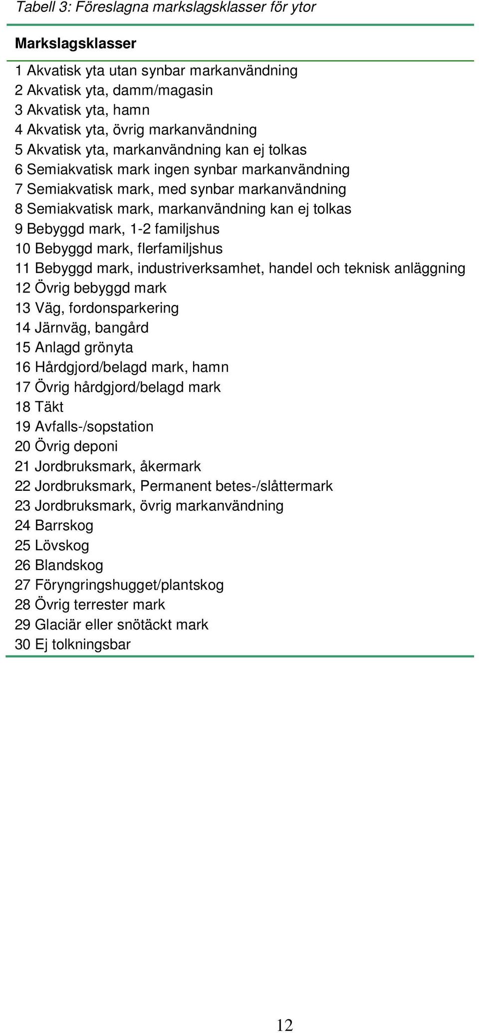 mark, 1-2 familjshus 10 Bebyggd mark, flerfamiljshus 11 Bebyggd mark, industriverksamhet, handel och teknisk anläggning 12 Övrig bebyggd mark 13 Väg, fordonsparkering 14 Järnväg, bangård 15 Anlagd