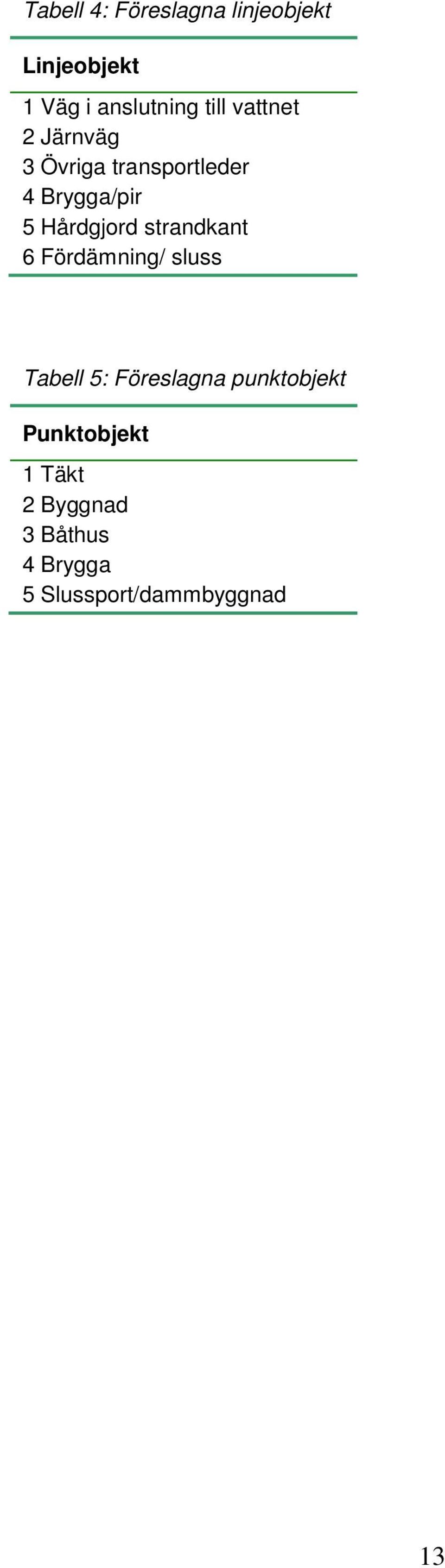 strandkant 6 Fördämning/ sluss Tabell 5: Föreslagna punktobjekt