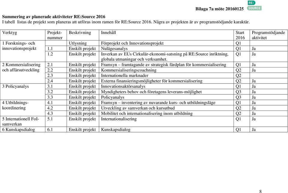 Verktyg 1 Forsknings- och innovationsprojekt 2 Kommersialisering och affärsutveckling Projektnummer Beskrivning Innehåll Start 2016 Programstödjande aktivitet Utlysning Förprojekt och